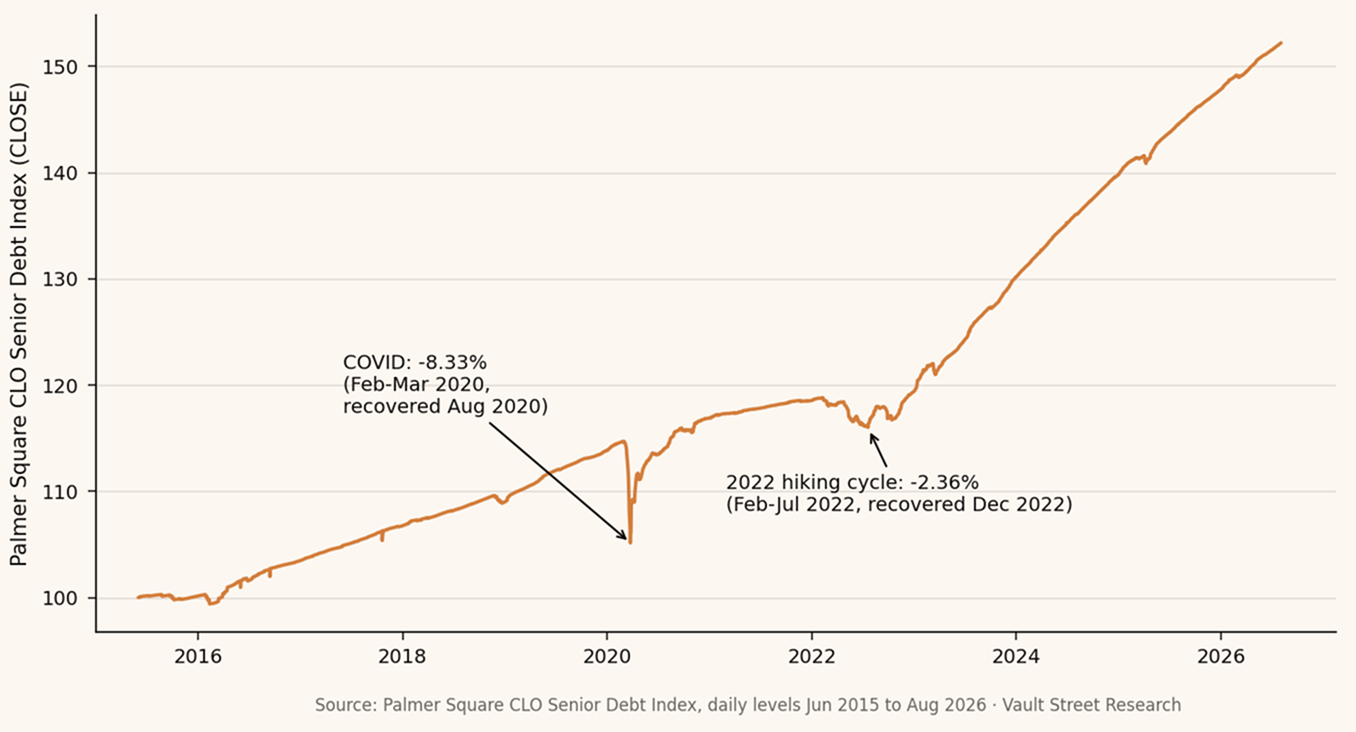 Palmer Square CLO Senior Debt Index (CLOSE), daily levels, June 2015 to August 2026