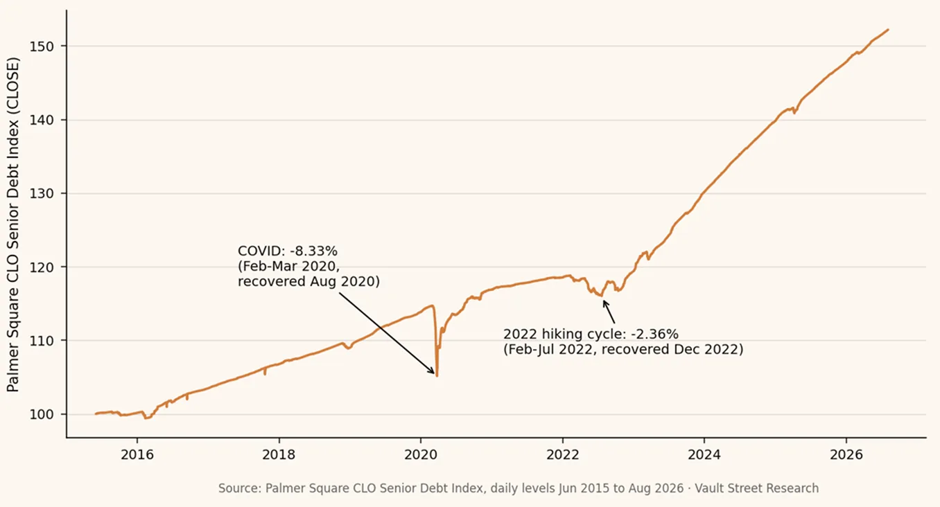 Palmer Square CLO Senior Debt Index (CLOSE), daily levels, June 2015 to August 2026
