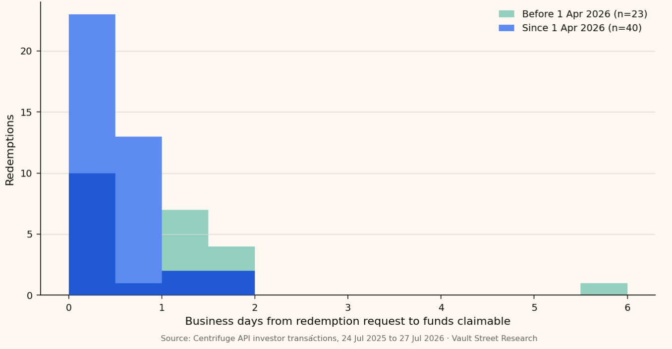 Business days from redemption request to funds claimable, before and since 1 April 2026