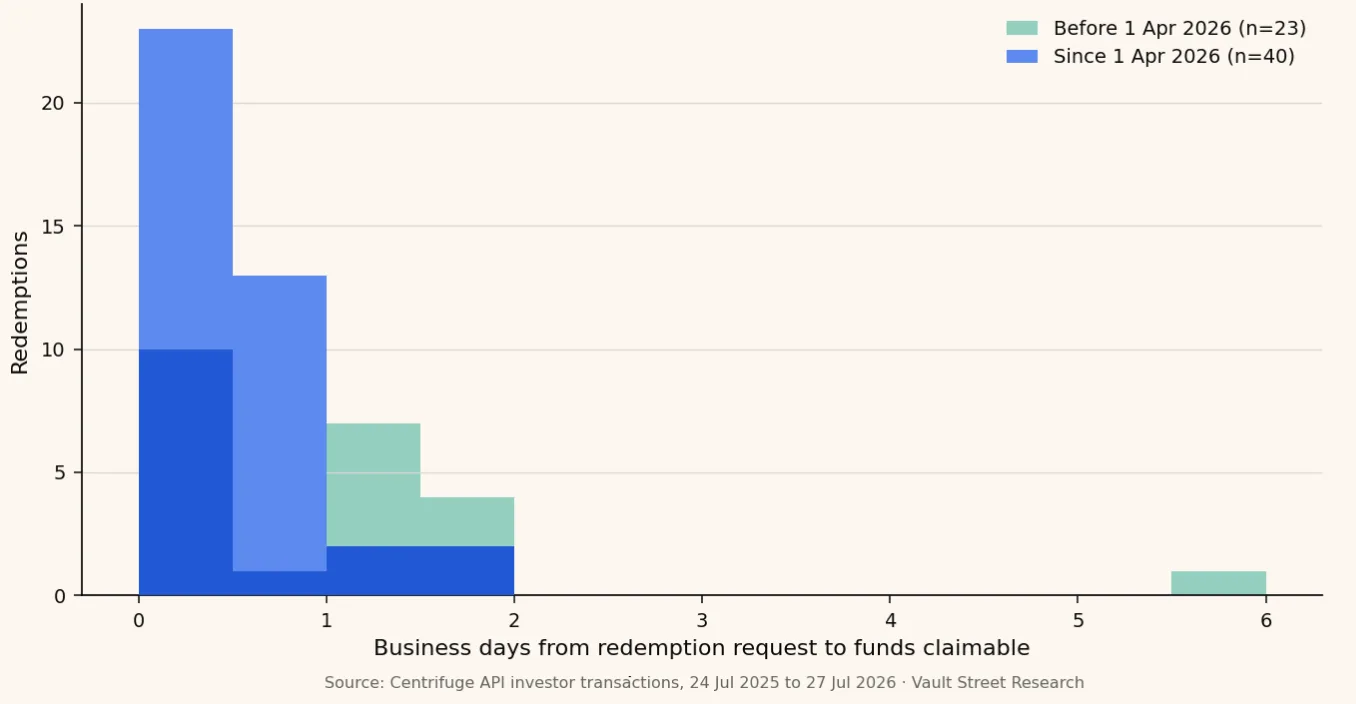 Business days from redemption request to funds claimable, before and since 1 April 2026