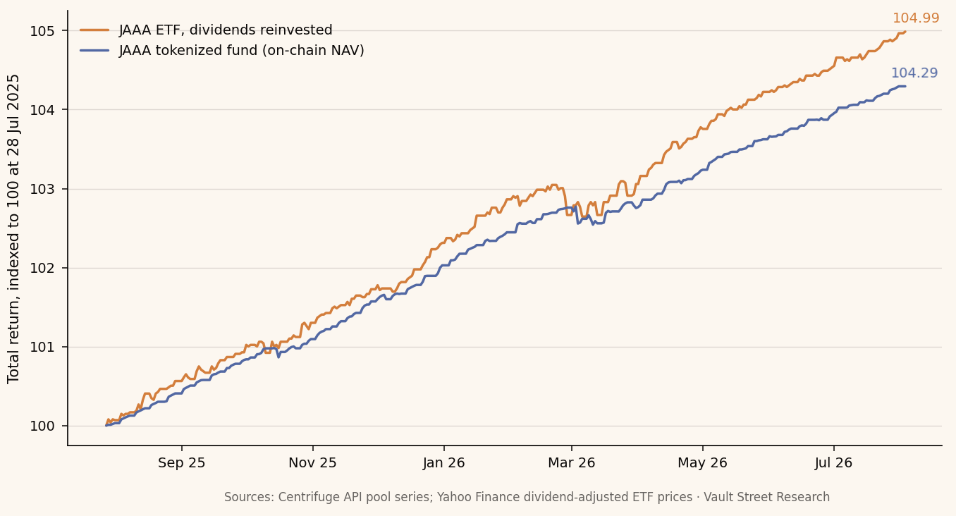 JAAA tokenized fund vs. JAAA ETF total return, indexed to 100 at 28 July 2025
