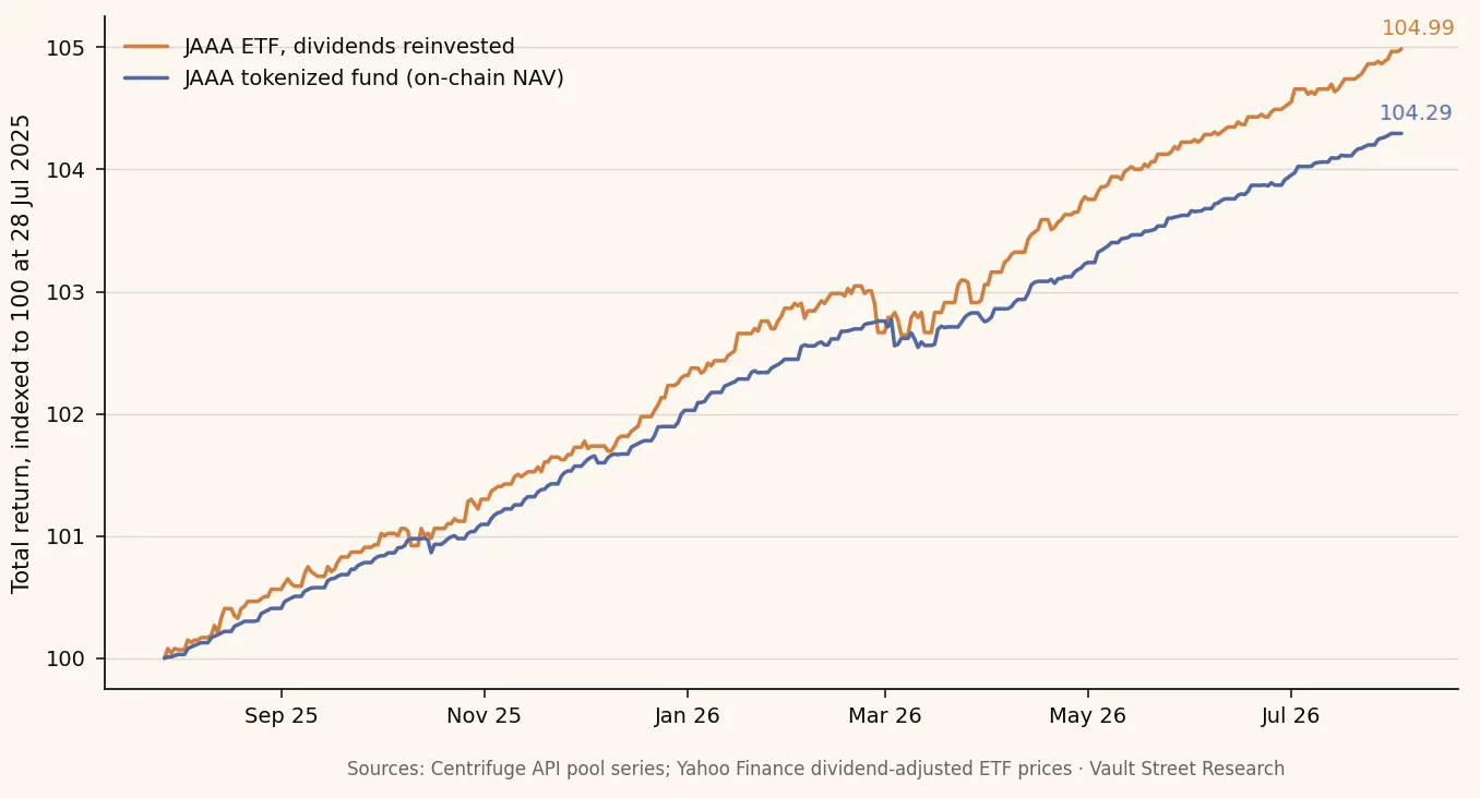 JAAA tokenized fund vs. JAAA ETF total return, indexed to 100 at 28 July 2025