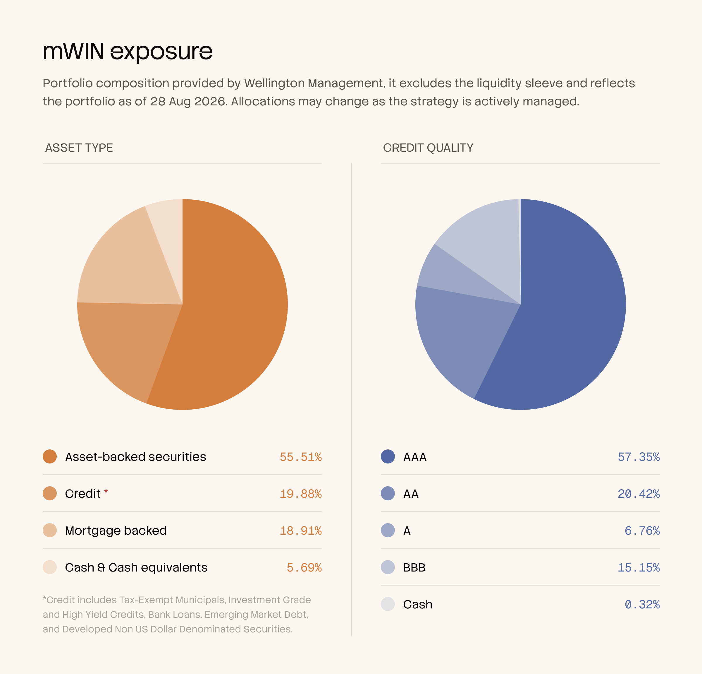 mWIN live exposure by asset type and credit quality